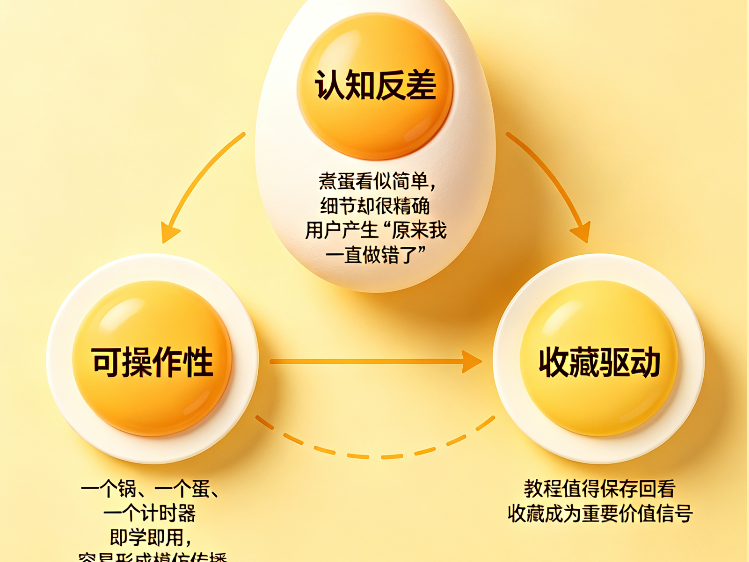 拆解“蛋神”爆火逻辑：为什么最简单的煮蛋教程能涨粉400万？