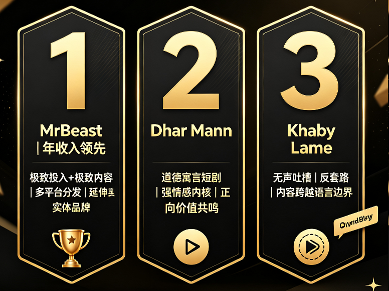 全球顶级网红2026年收入榜：MrBeast五连冠背后的内容逻辑