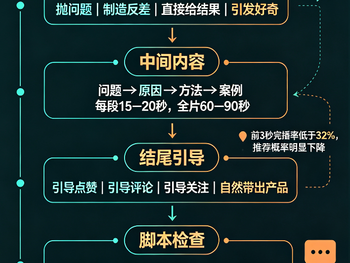 短视频脚本怎么写？从黄金3秒到结尾引导的完整框架