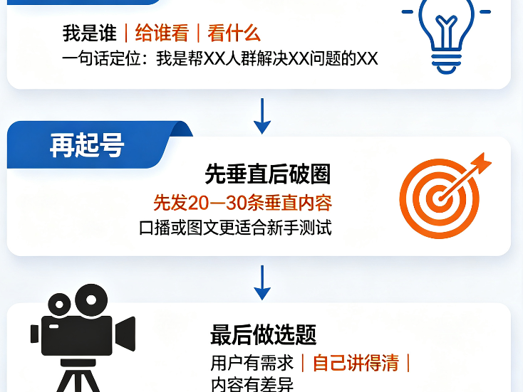 新手从0到1做短视频：起号、定位、选题的完整方法论
