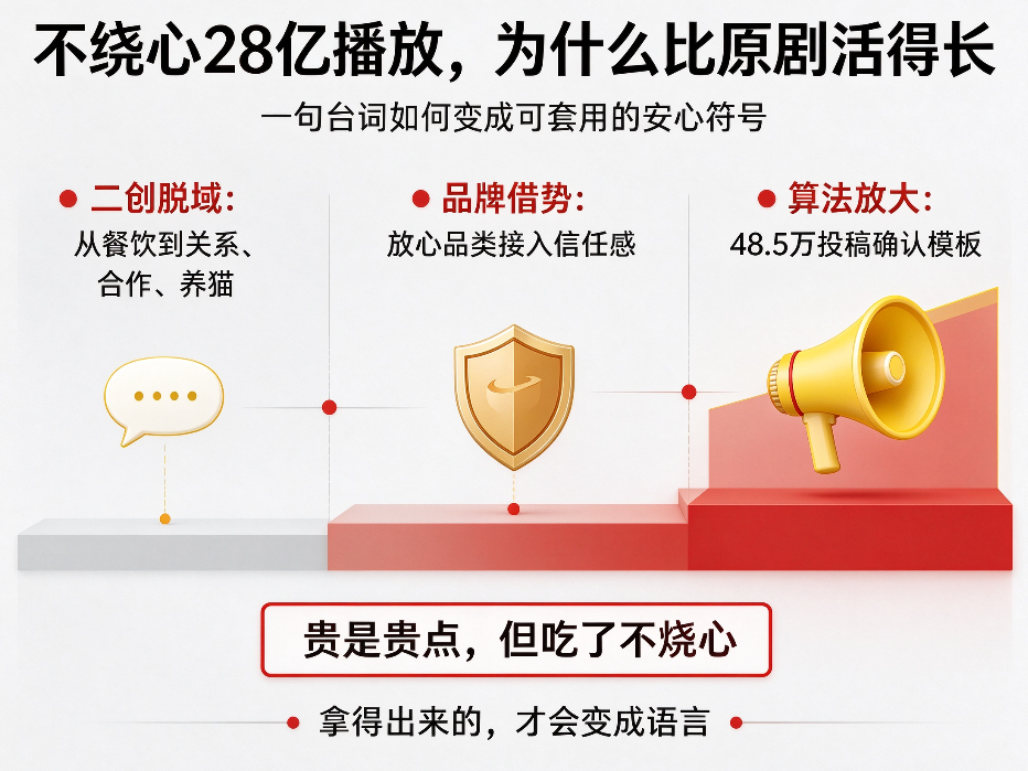 “不烧心”28亿播放，一个梗的寿命为什么比原剧长得多